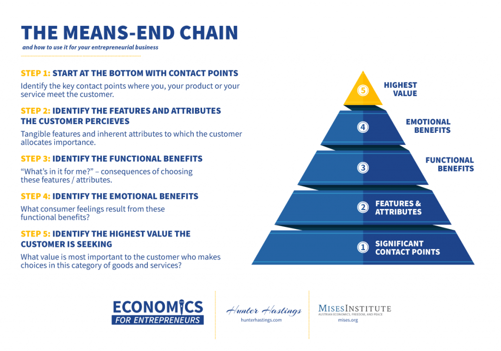 The Means-End Chain