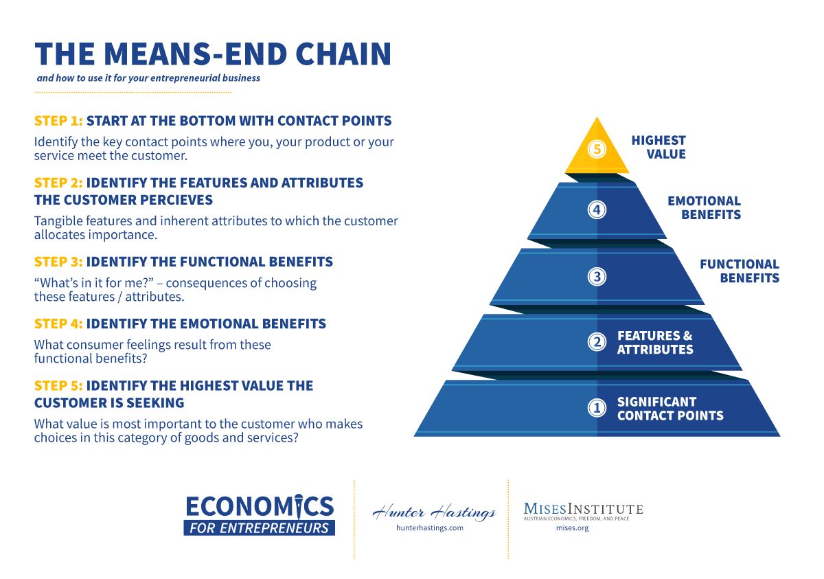 The Means End Chain