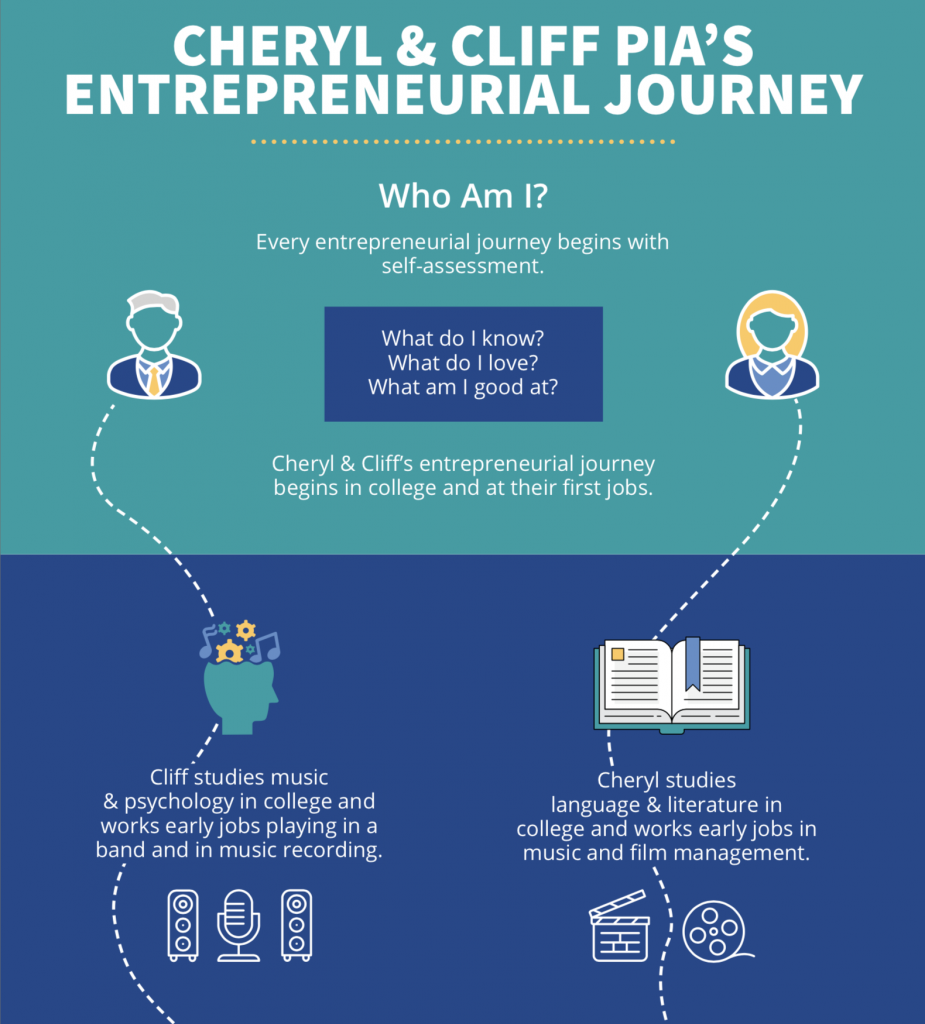 Cheryl & Cliff Pia's Entrepreneurial Journey