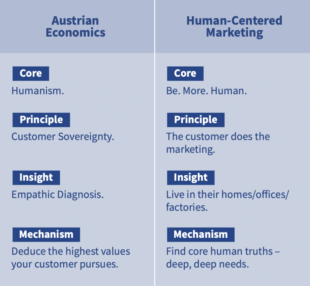 Austrian Principles vs Human-Centered Marketing Principles