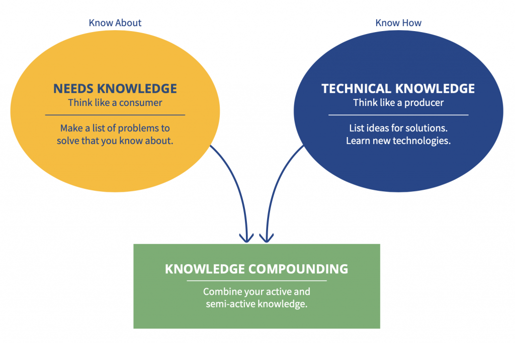 Needs Knowledge and Technical Knowledge