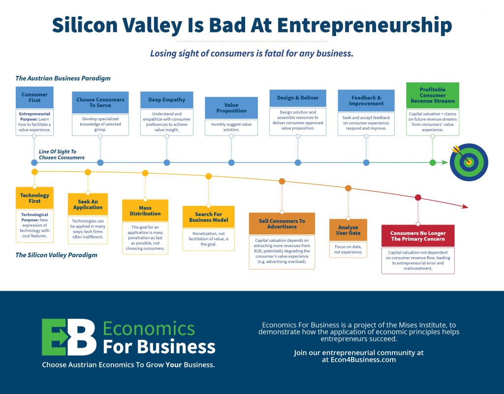 Silicon Valley Is Bad At Entrepreneurship